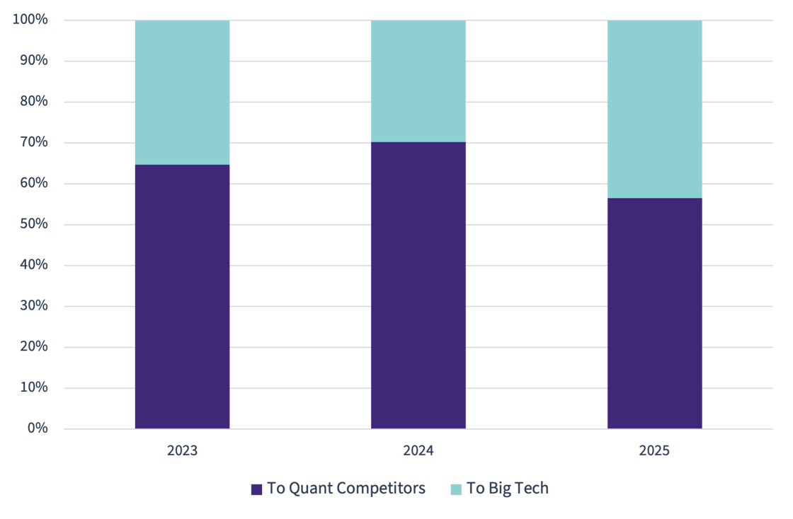 Percentage distribution of individuals leaving quant houses either to direct competitors or big tech