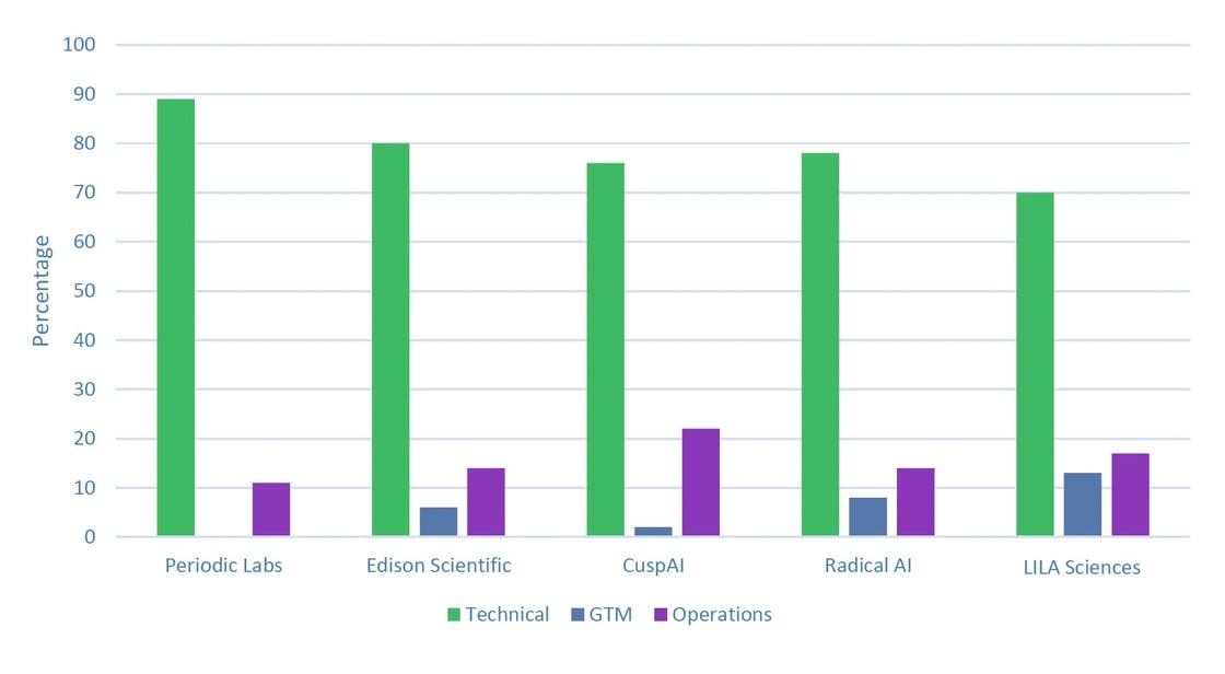 talent mix at periodic labs