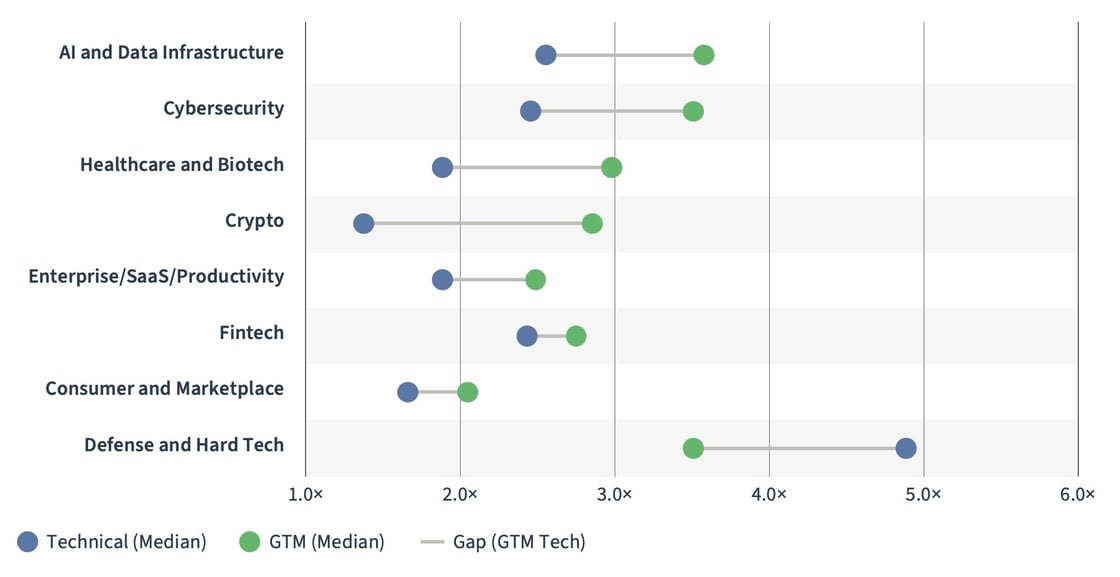 tech vs gtm roles